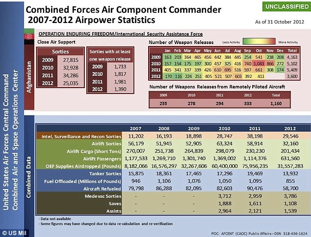 The U.S. Air Force supplied information of drone strikes shows a sharp increase from 2011 to 2012